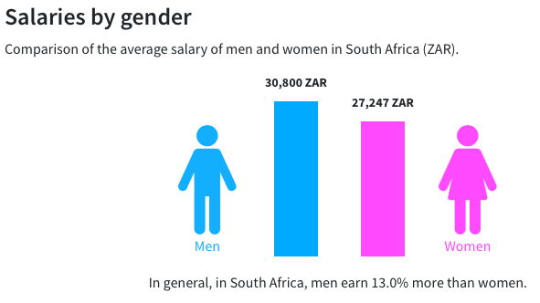 South African Salaries